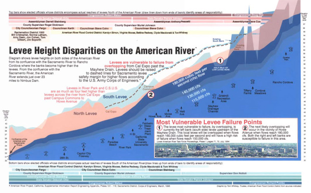 this is a complicated diagram that shows that Sacramento levees are higher on one side of the American River compared with the other side.